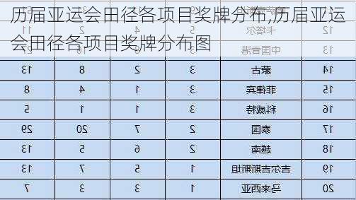 历届亚运会田径各项目奖牌分布,历届亚运会田径各项目奖牌分布图