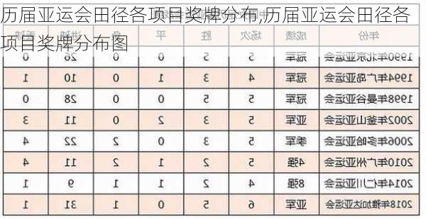 历届亚运会田径各项目奖牌分布,历届亚运会田径各项目奖牌分布图