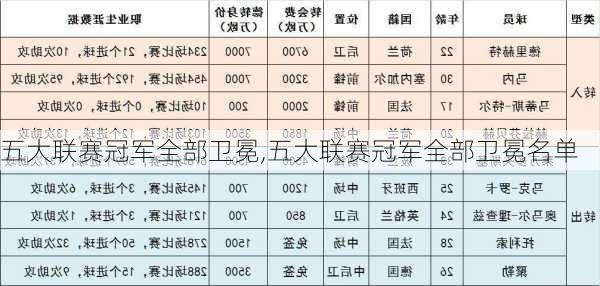 五大联赛冠军全部卫冕,五大联赛冠军全部卫冕名单