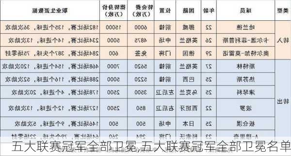 五大联赛冠军全部卫冕,五大联赛冠军全部卫冕名单