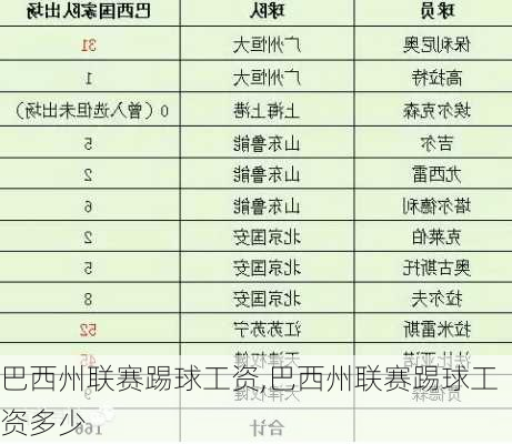 巴西州联赛踢球工资,巴西州联赛踢球工资多少