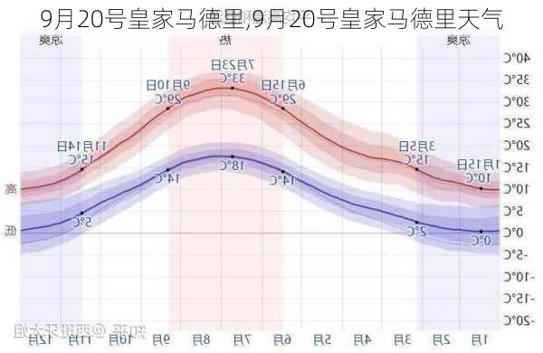 9月20号皇家马德里,9月20号皇家马德里天气