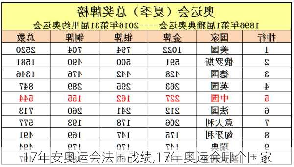 17年安奥运会法国战绩,17年奥运会哪个国家