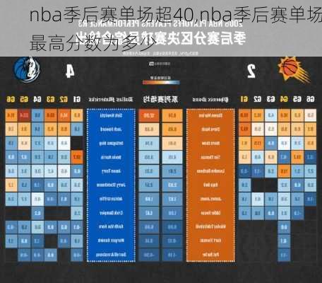 nba季后赛单场超40,nba季后赛单场最高分数为多少