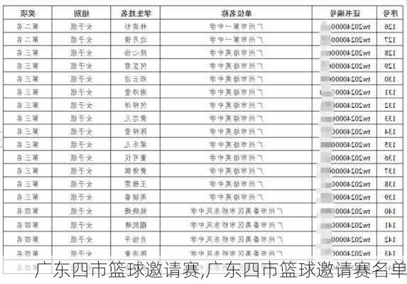 广东四市篮球邀请赛,广东四市篮球邀请赛名单