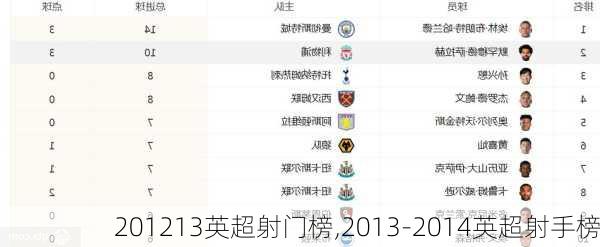 201213英超射门榜,2013-2014英超射手榜