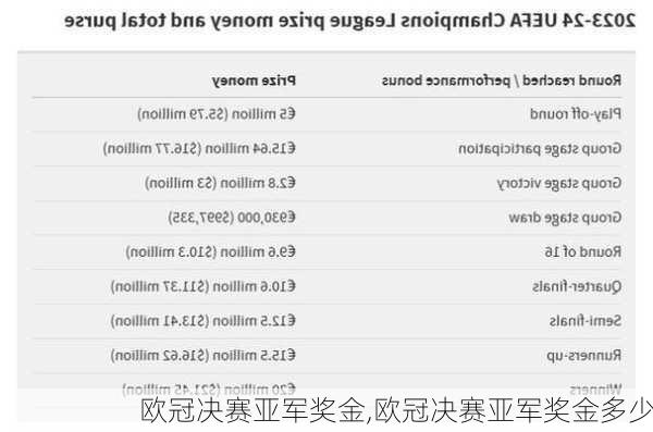 欧冠决赛亚军奖金,欧冠决赛亚军奖金多少