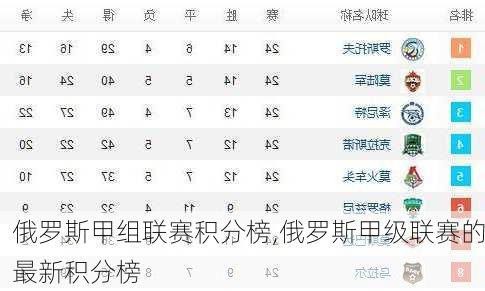 俄罗斯甲组联赛积分榜,俄罗斯甲级联赛的最新积分榜
