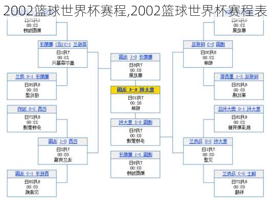 2002篮球世界杯赛程,2002篮球世界杯赛程表