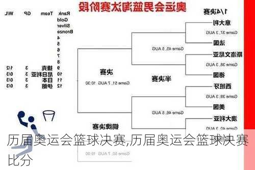 历届奥运会篮球决赛,历届奥运会篮球决赛比分