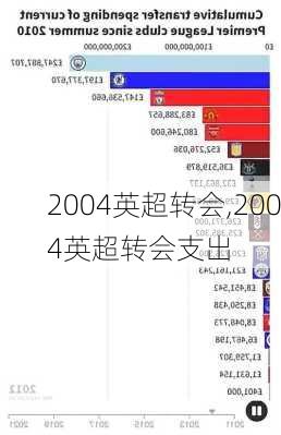 2004英超转会,2004英超转会支出