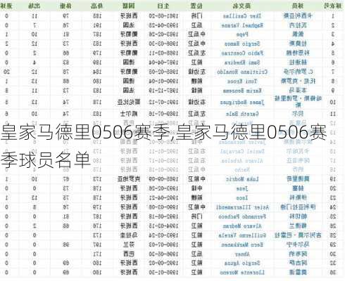 皇家马德里0506赛季,皇家马德里0506赛季球员名单