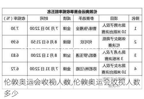 伦敦奥运会收视人数,伦敦奥运会收视人数多少