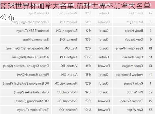 篮球世界杯加拿大名单,篮球世界杯加拿大名单公布