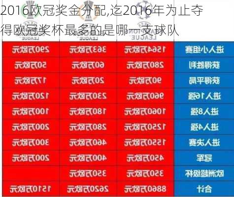 2016欧冠奖金分配,迄2016年为止夺得欧冠奖杯最多的是哪一支球队