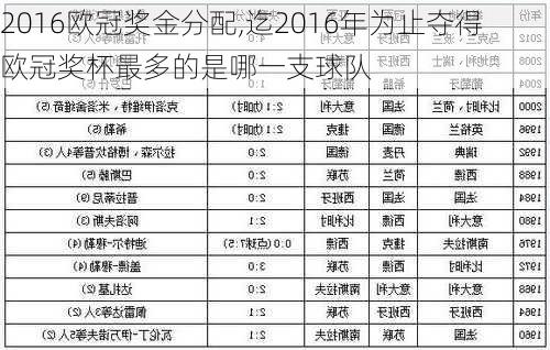 2016欧冠奖金分配,迄2016年为止夺得欧冠奖杯最多的是哪一支球队