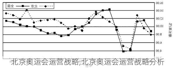 北京奥运会运营战略,北京奥运会运营战略分析