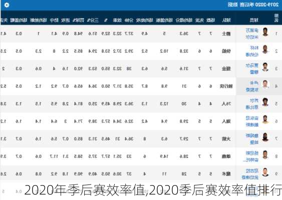 2020年季后赛效率值,2020季后赛效率值排行