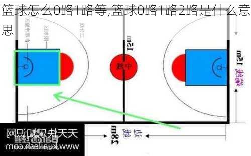 篮球怎么0路1路等,篮球0路1路2路是什么意思