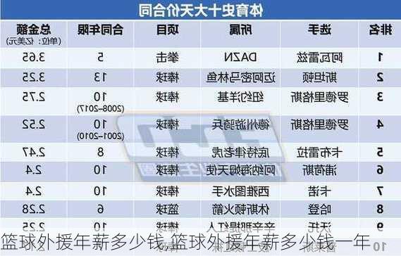 篮球外援年薪多少钱,篮球外援年薪多少钱一年