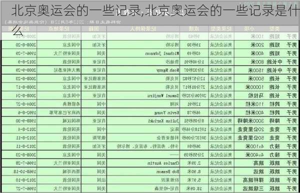 北京奥运会的一些记录,北京奥运会的一些记录是什么