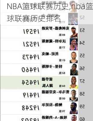 NBA篮球联赛历史,nba篮球联赛历史排名