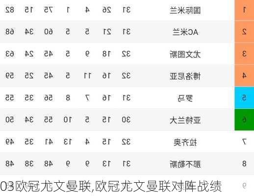 03欧冠尤文曼联,欧冠尤文曼联对阵战绩