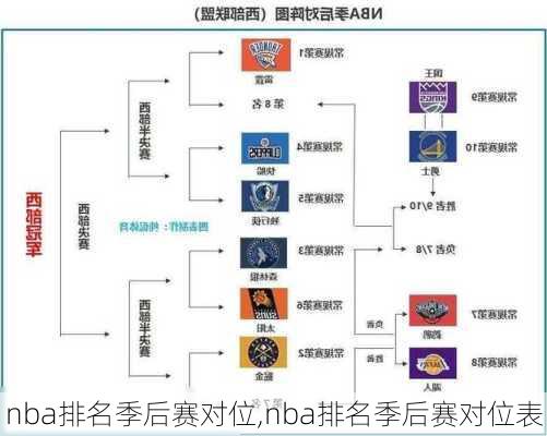 nba排名季后赛对位,nba排名季后赛对位表