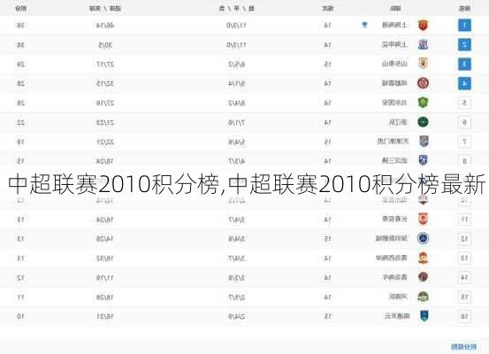 中超联赛2010积分榜,中超联赛2010积分榜最新