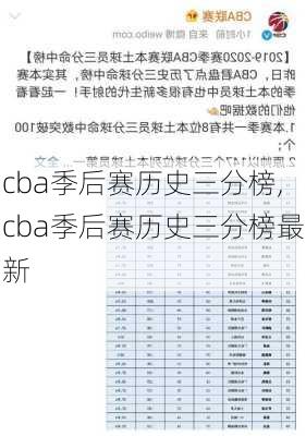 cba季后赛历史三分榜,cba季后赛历史三分榜最新