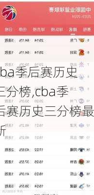 cba季后赛历史三分榜,cba季后赛历史三分榜最新