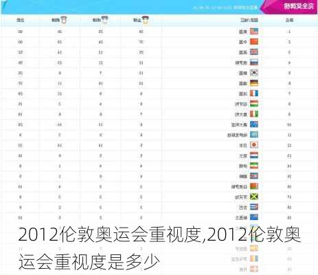 2012伦敦奥运会重视度,2012伦敦奥运会重视度是多少