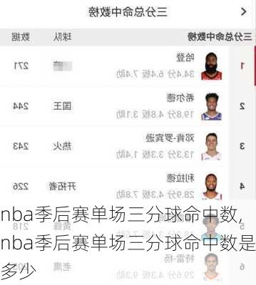 nba季后赛单场三分球命中数,nba季后赛单场三分球命中数是多少