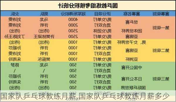 国家队乒乓球教练月薪,国家队乒乓球教练月薪多少