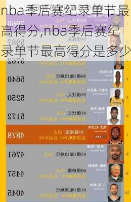 nba季后赛纪录单节最高得分,nba季后赛纪录单节最高得分是多少