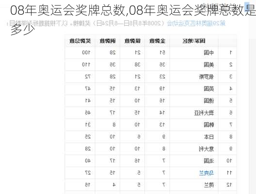 08年奥运会奖牌总数,08年奥运会奖牌总数是多少