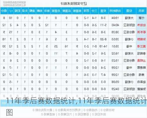 11年季后赛数据统计,11年季后赛数据统计图