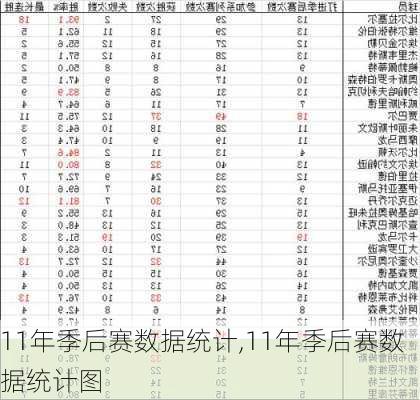 11年季后赛数据统计,11年季后赛数据统计图