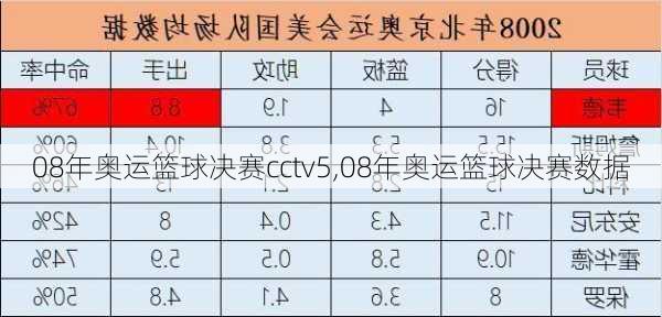 08年奥运篮球决赛cctv5,08年奥运篮球决赛数据