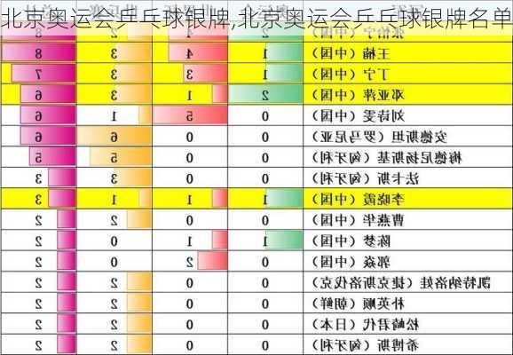 北京奥运会乒乓球银牌,北京奥运会乒乓球银牌名单