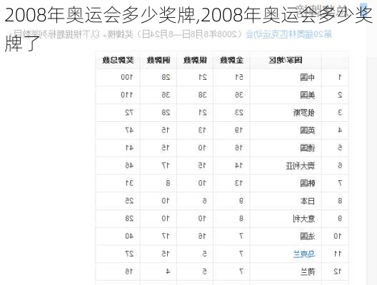 2008年奥运会多少奖牌,2008年奥运会多少奖牌了