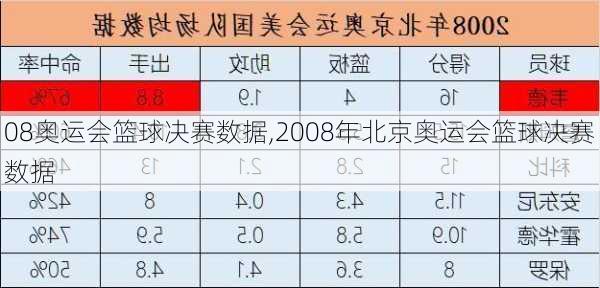 08奥运会篮球决赛数据,2008年北京奥运会篮球决赛数据