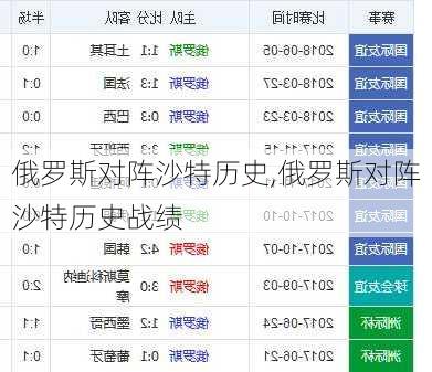 俄罗斯对阵沙特历史,俄罗斯对阵沙特历史战绩