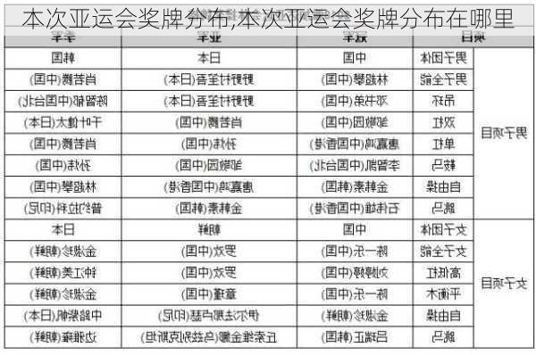 本次亚运会奖牌分布,本次亚运会奖牌分布在哪里