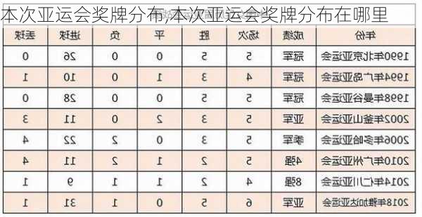 本次亚运会奖牌分布,本次亚运会奖牌分布在哪里