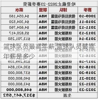 篮球队员最高年薪,篮球队员最高年薪是多少