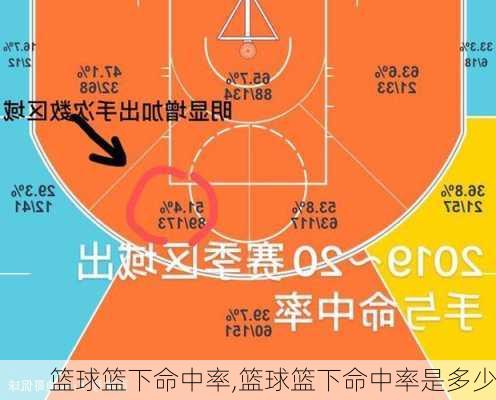 篮球篮下命中率,篮球篮下命中率是多少