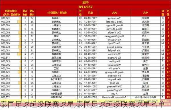 泰国足球超级联赛球星,泰国足球超级联赛球星名单