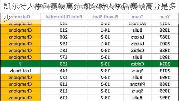 凯尔特人季后赛最高分,凯尔特人季后赛最高分是多少