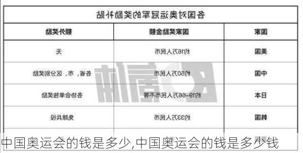 中国奥运会的钱是多少,中国奥运会的钱是多少钱